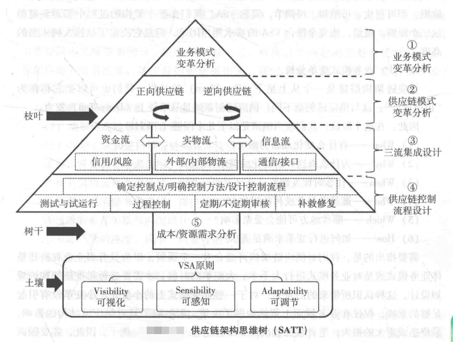 供应链业务架构设计概览