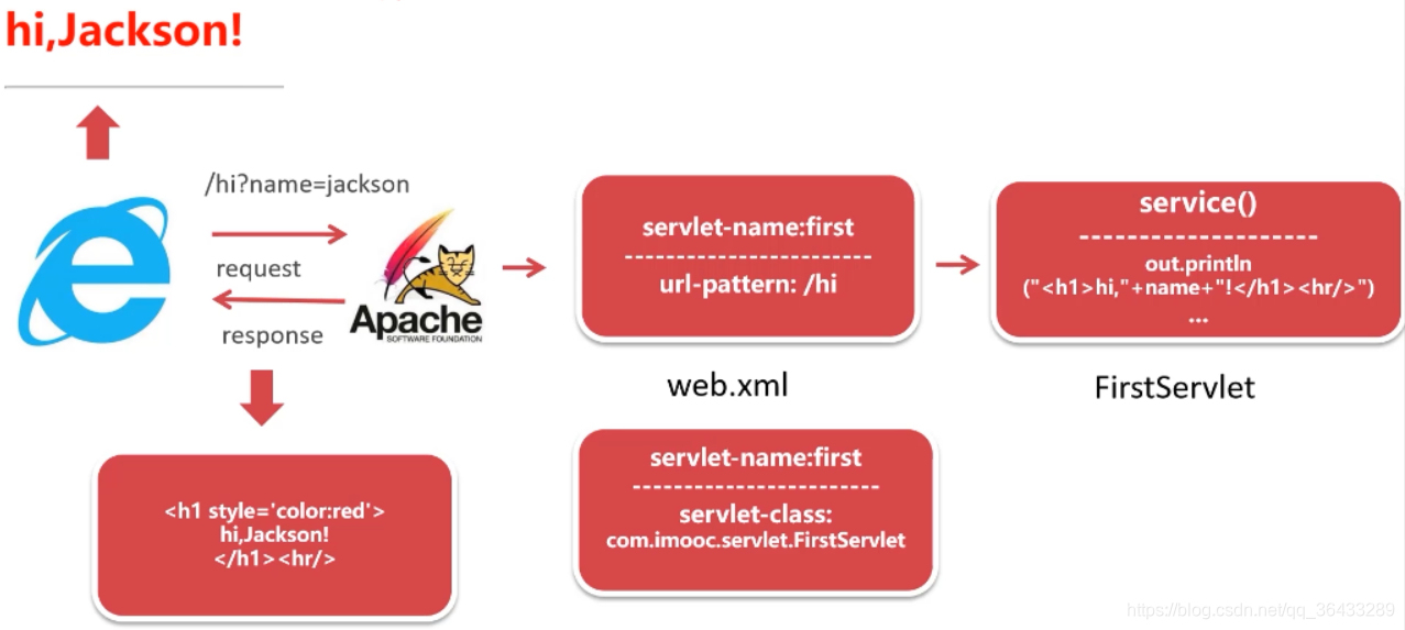 Java开发工程师面试-Web基础与数据处理