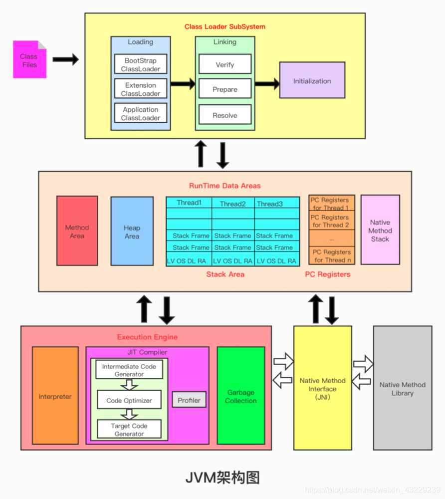 JVM架构图