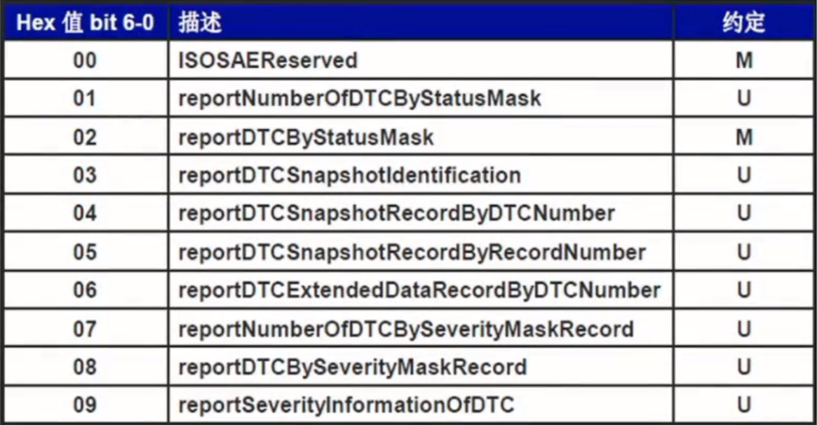 由不足到超出cm:表示转换方式oc: 表示发生次数iso14229