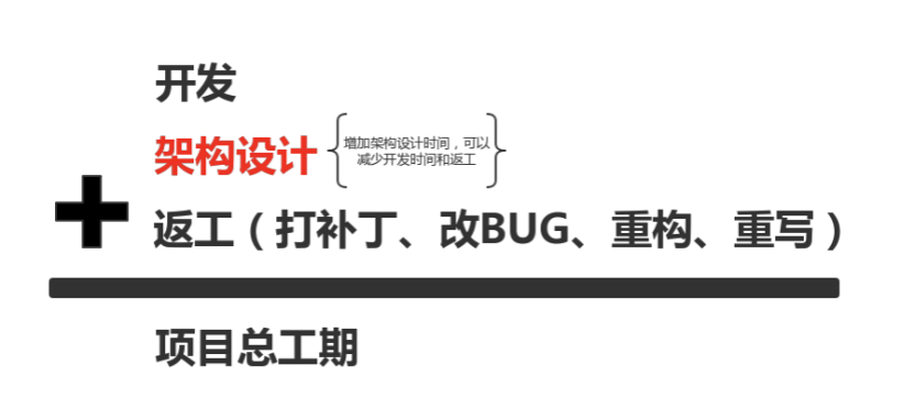 图2 项目工期的构成