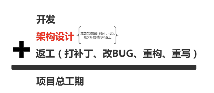 图2 项目工期的构成