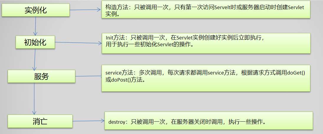 Servlet，Http（get和post请求），HttpServletRequest和HttpServletReponse