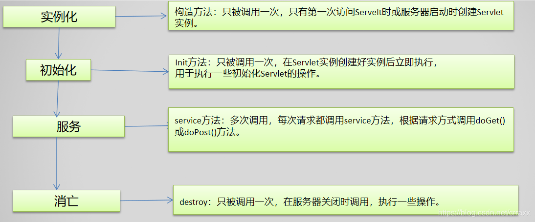 Servlet，Http（get和post请求），HttpServletRequest和HttpServletReponse