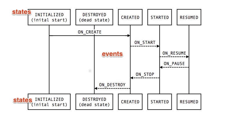 Jetpack揭秘系列（二）----Lifecycle