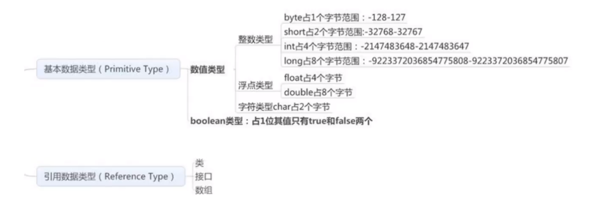 Java数据类型