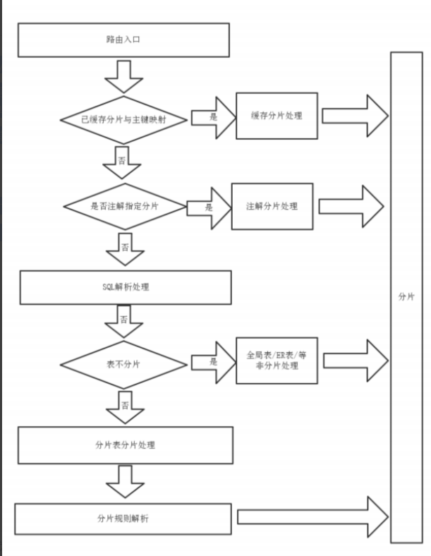 Mycat学习笔记