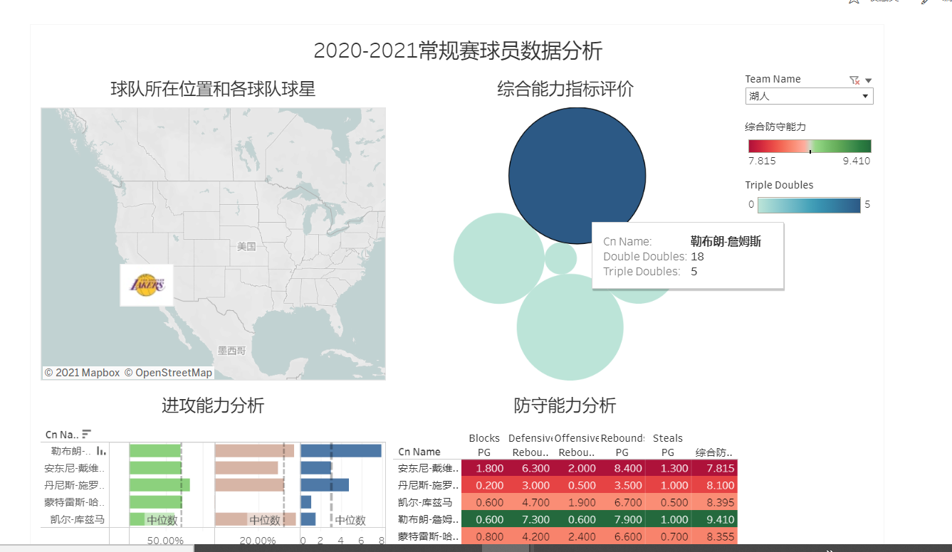 2021年常规赛NBA球员数据分析