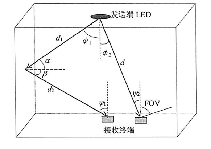 图片来自天津大学王昕昕的硕士论文《基于LED的可见光室内定位算法研究》