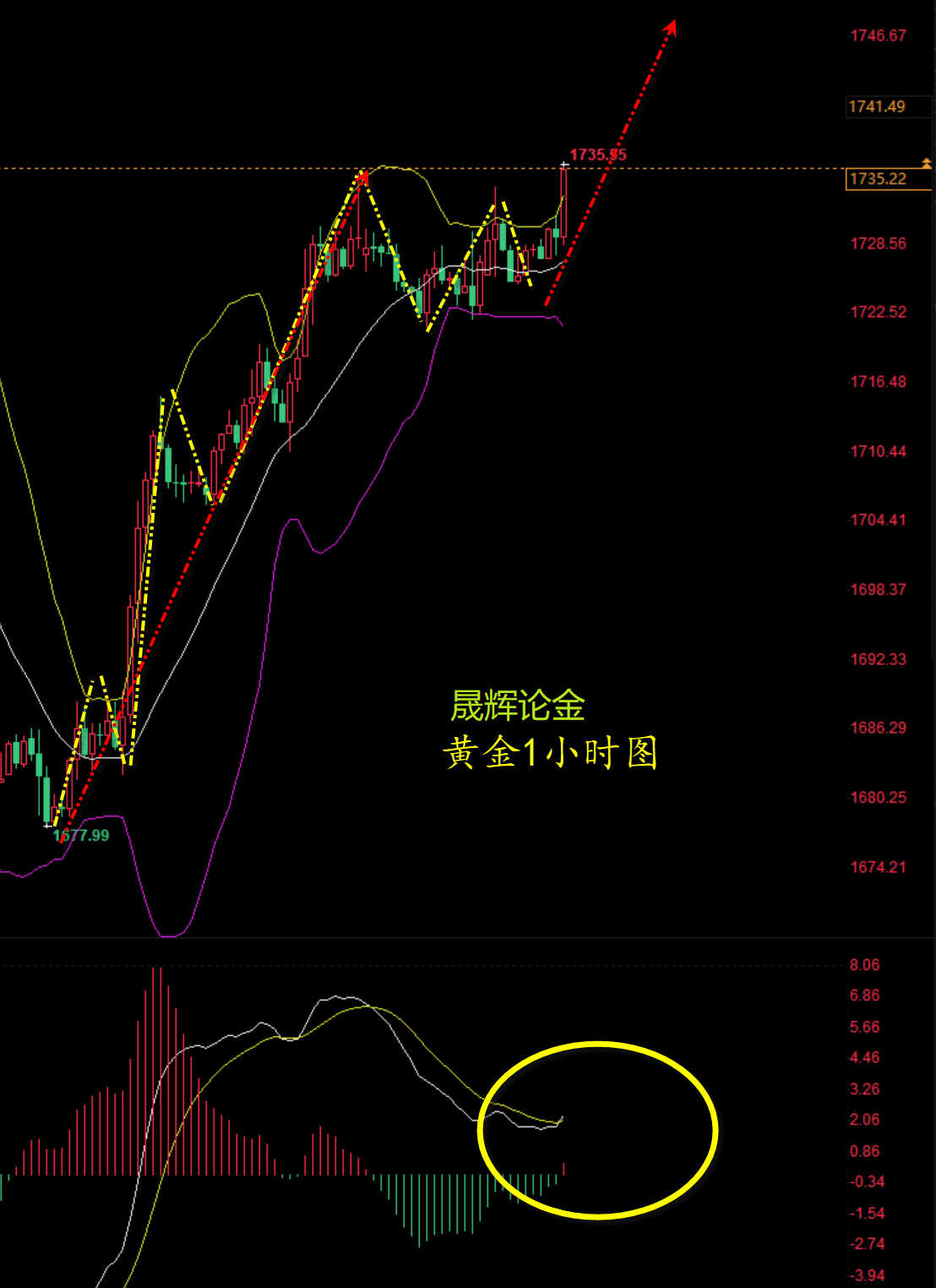 晟辉论金：4.6黄金短线承压，多头是否还有机会？