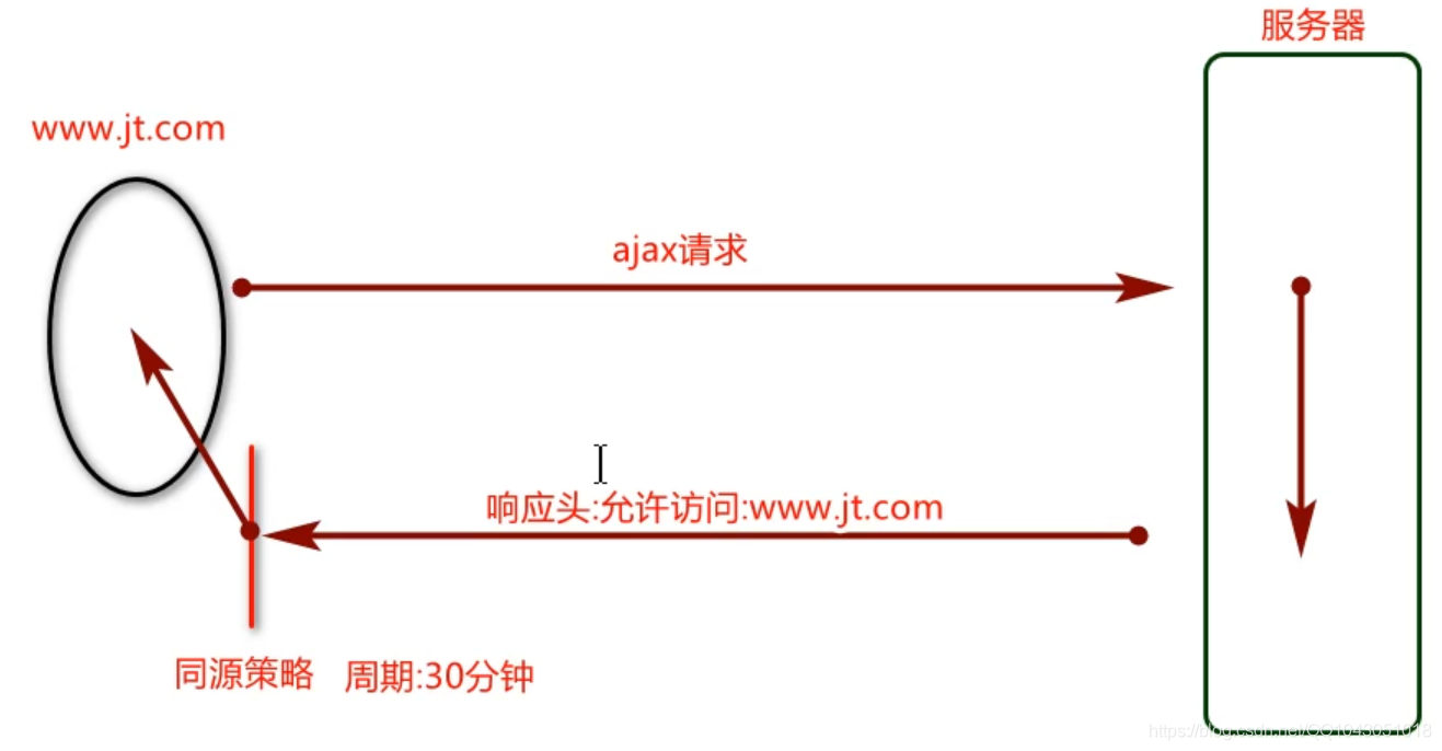 京淘项目实战开发-14 【集群工作原理、前台搭建、跨域问题】