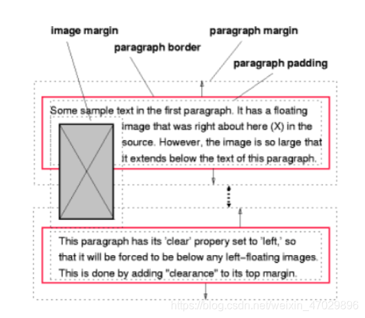 css文档第九章 visual formatting model自己的学习笔记，如有错误请多指正