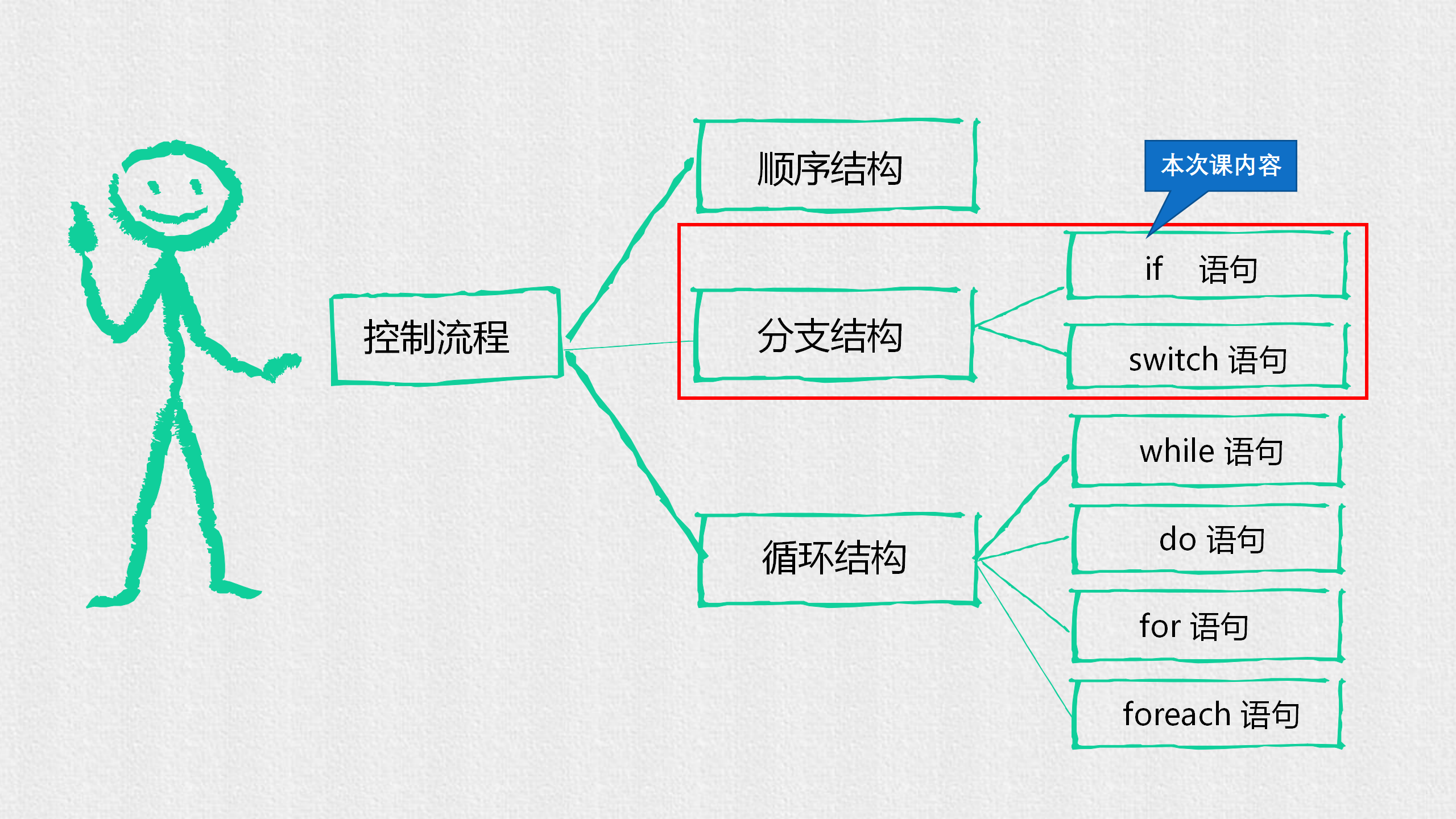 第十一讲分支结构