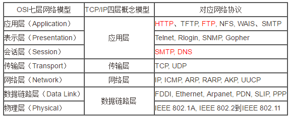 计算机网络-OSI七层协议模型、TCPIP四层模型和五层协议体系结构之间的关系各层的作用