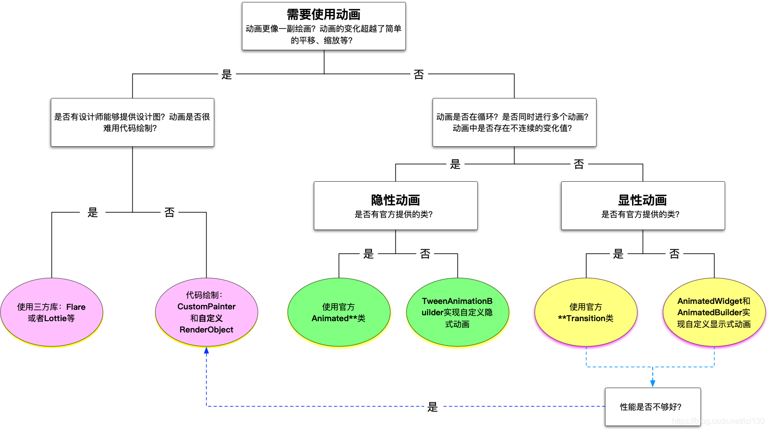 动画概览