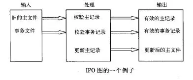 数据规范化、实体-联系图、状态转换图、层次方框图、Warnier图、IPO图及验证软件需求