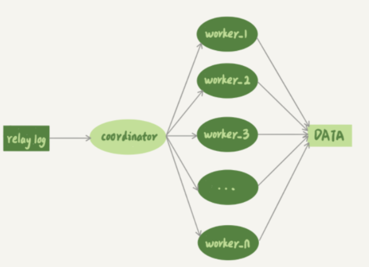 《MySQL——备库多线程复制策略。》