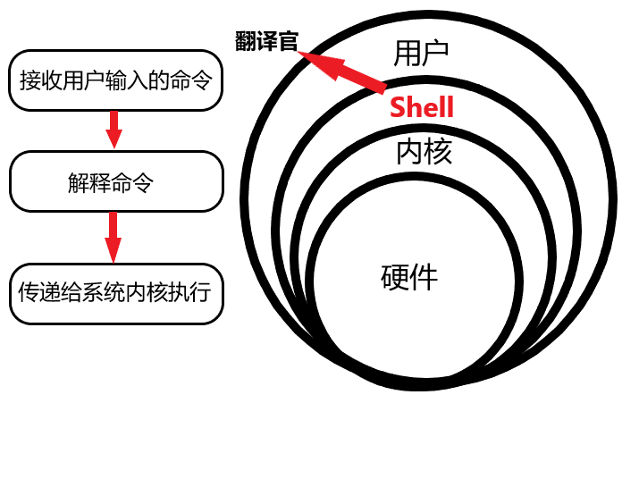 linuxshell图片