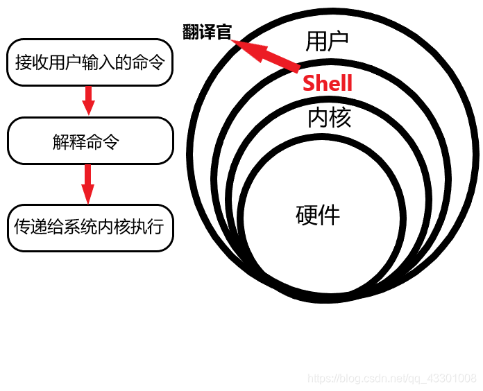 Linux 私房菜————Linux系统基本操作命令(二）|shell|命令分类|