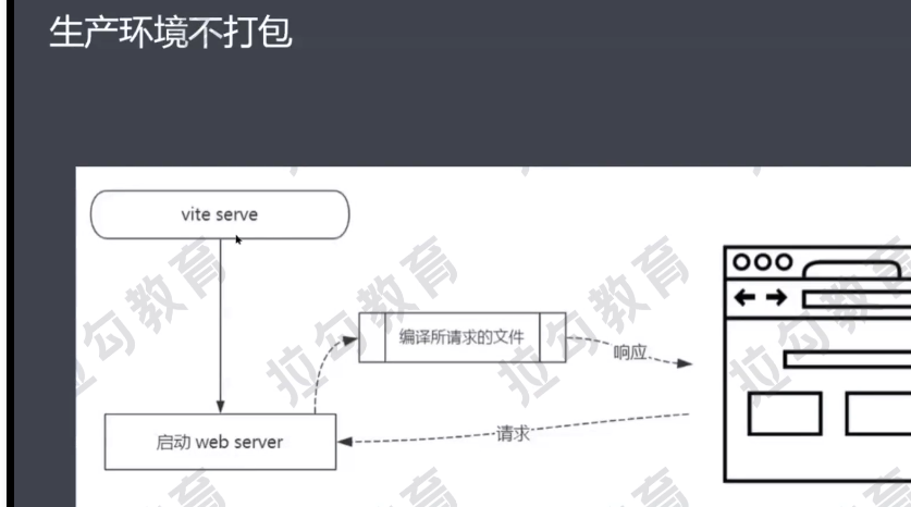 前端学习(2907):Vite的特点