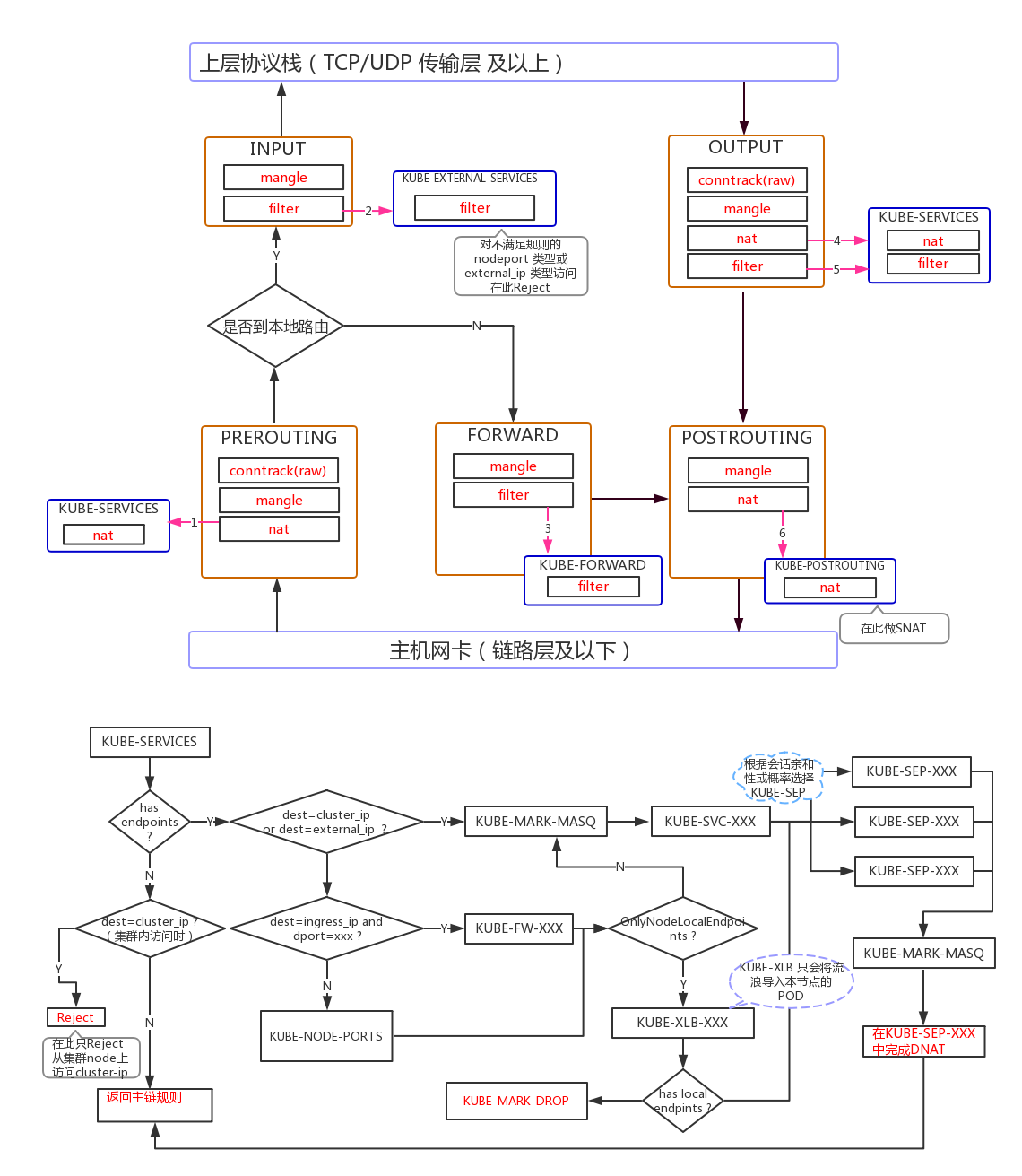 Source code analysis - Kube-Proxy - Programmer Sought