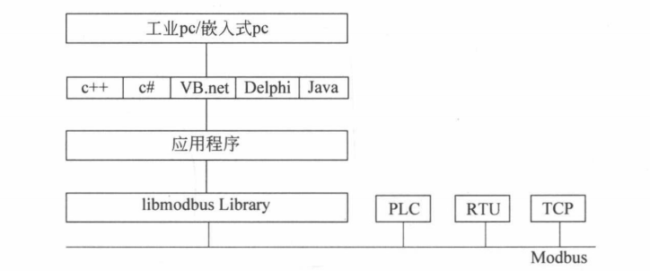 Modbus Slave学习笔记 感谢地心引力的博客 程序员宝宝 Modbus Slave 程序员宝宝