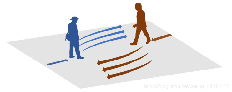 图1:两个行人想要避开对方的场景说明。有很多方法可以避免潜在的碰撞。我们提出一种方法,给定相同的观察过去,预测多种社会可接受的输出在拥挤的场景。