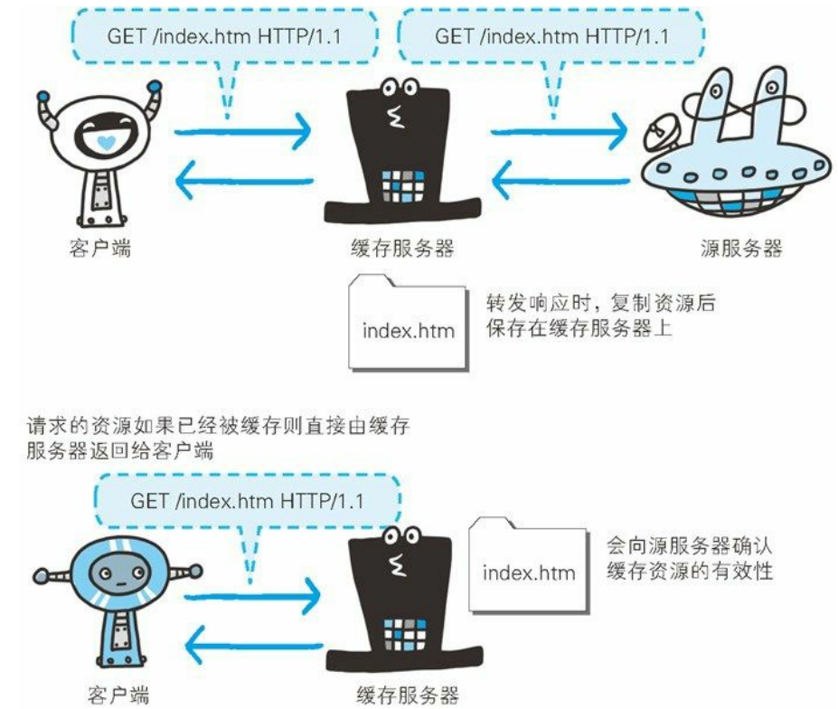 【笔记】【HTTP】《图解HTTP》第5章 与HTTP协做的Web服务器