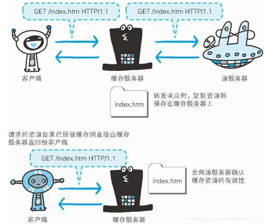 【笔记】【HTTP】《图解HTTP》第5章 与HTTP协做的Web服务器