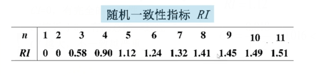 一致性指标表