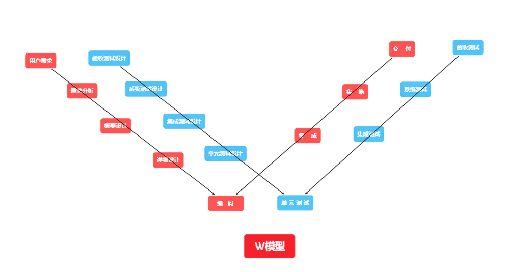 主要由两个v字型模型组成分别代码测试与开发过程,测试与开发处于并行