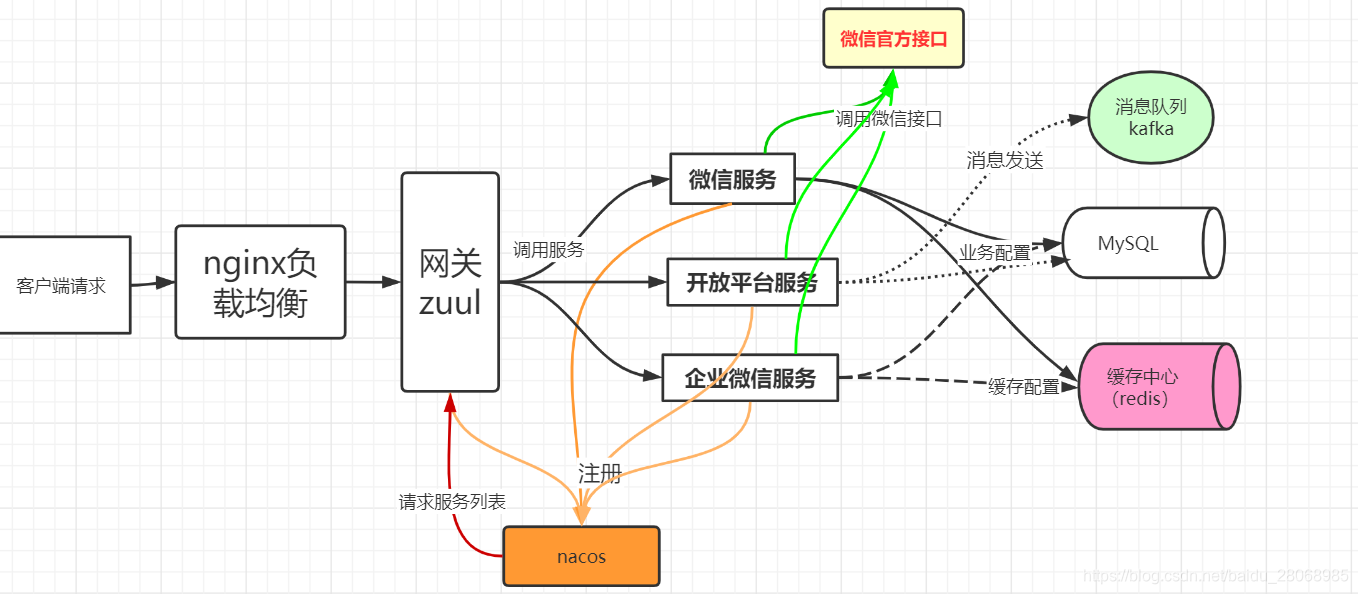 微信业务架构图设计