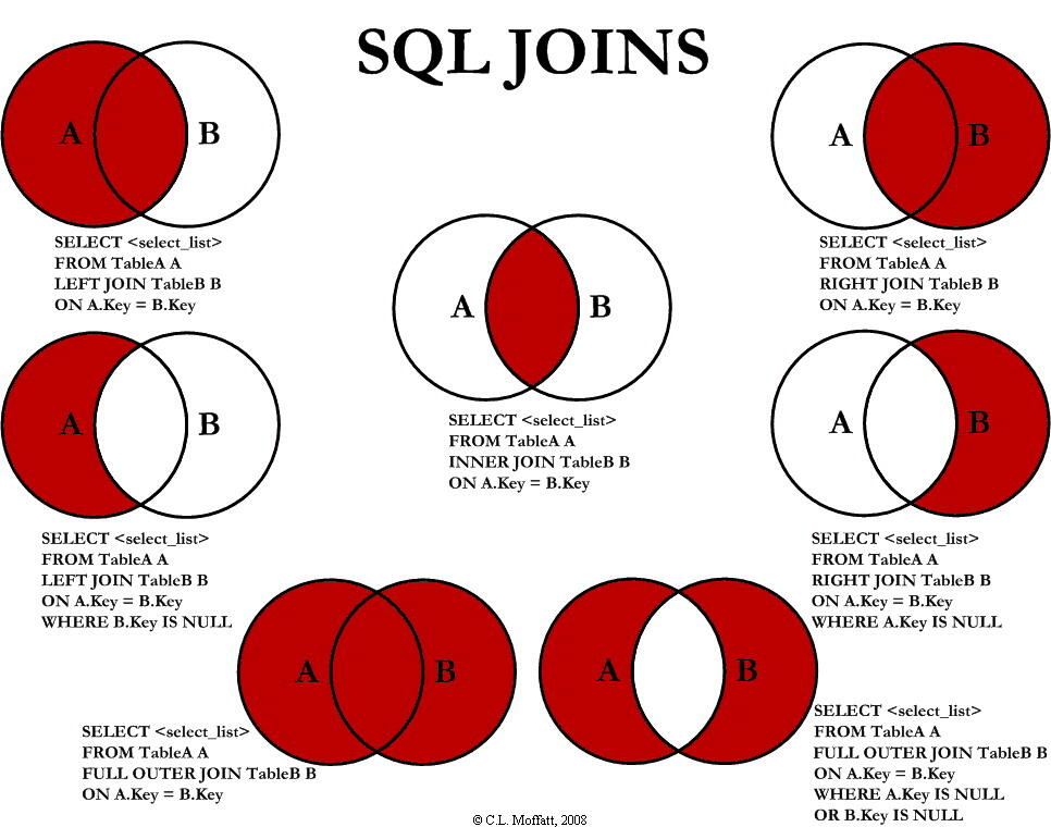 SQL中连接JOINS总结