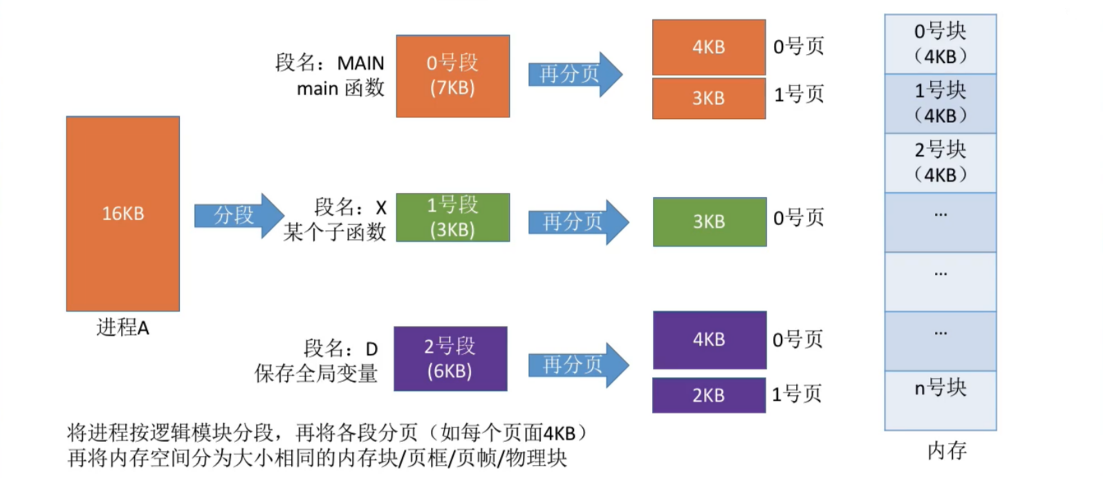 操作系统——内存