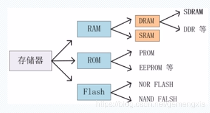 SDRAM_sdram储存结构-CSDN博客