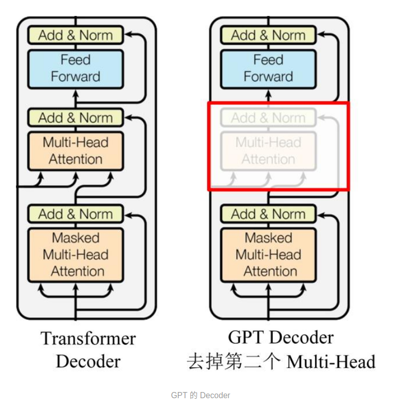 原装的Transformer Decoder和GPT Decoder对比