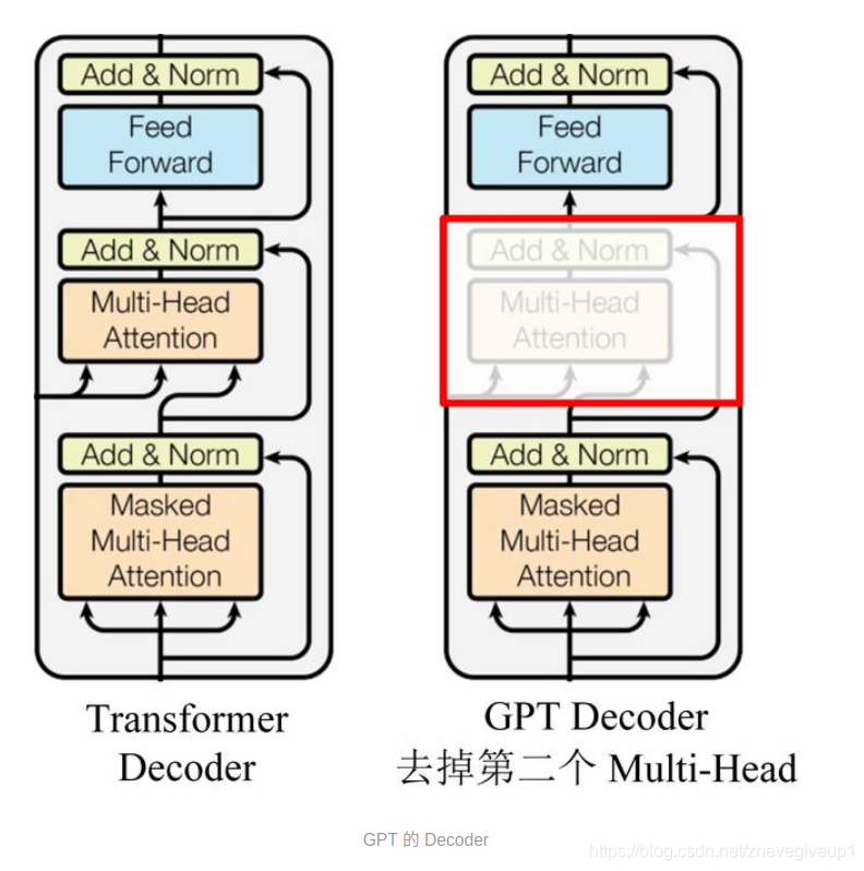 原装的Transformer Decoder和GPT Decoder对比