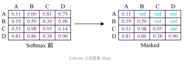 Softmax之前需要Mask