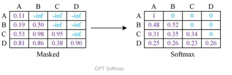 GPT Softmax之后原先的-inf变为0