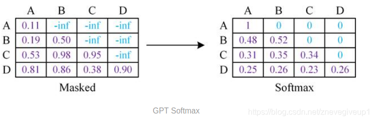 GPT Softmax之后原先的-inf变为0
