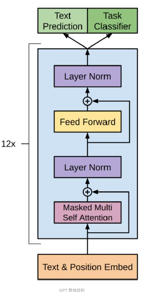 GPT中12个Decoder的结构