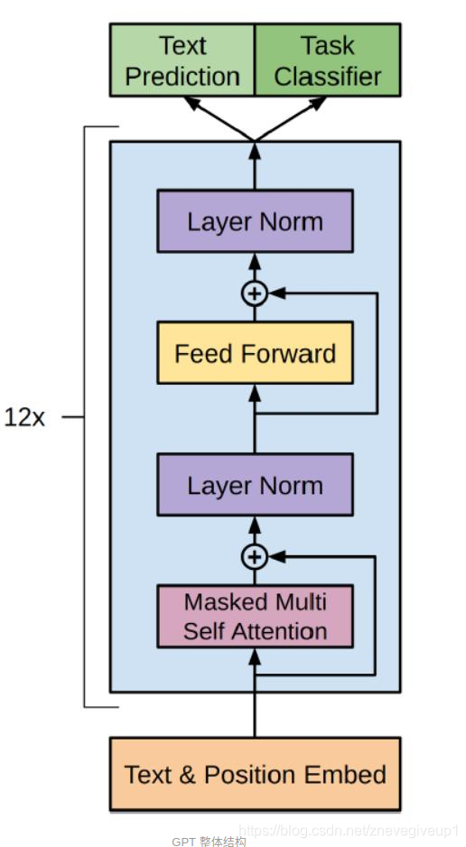 GPT中12个Decoder的结构