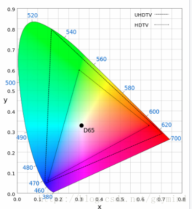 【Matlab 图像】LAB 色彩空间分析