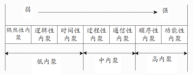 内聚性分类