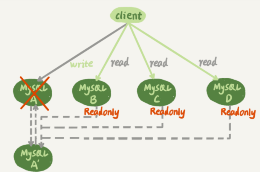 《MySQL——基于位点orGTID的主备切换协议》