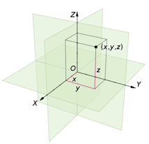 图1 3D Cartesian coordinate System (from wikipedia)