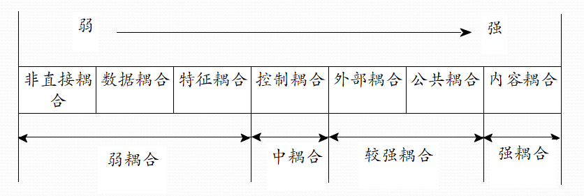 耦合性分类