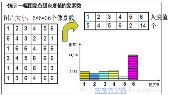 1灰度直方图[通俗易懂]