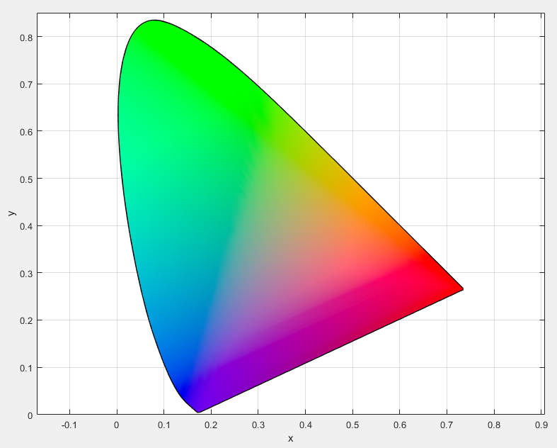 如何绘制cie1931xy色度图 如何绘制cie1931xy色度图