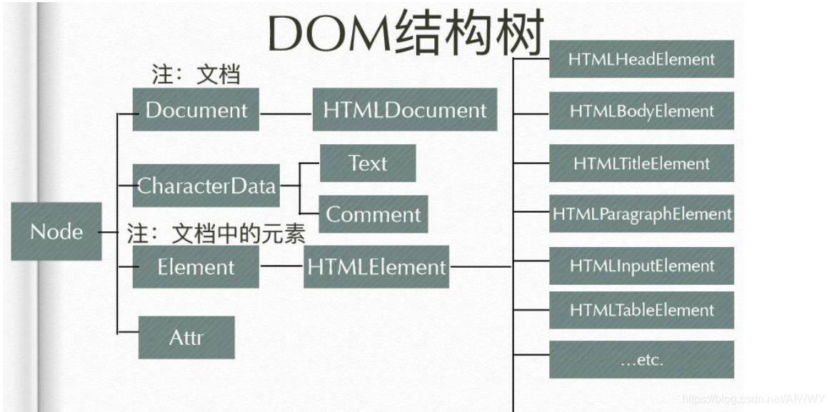 js中原生DOM对象(document、HTMLDocument、Document之间的关系、DOM结构树图、document上选择文档节点 ...